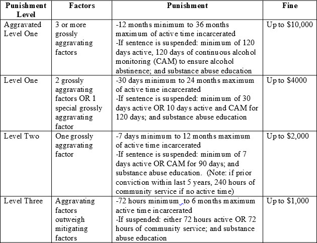 Driving While Impaired (DWI) Defense