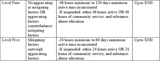 Driving While Impaired (DWI) Defense